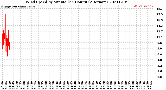 Milwaukee Weather Wind Speed<br>by Minute<br>(24 Hours) (Alternate)