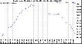 Milwaukee Weather Barometric Pressure<br>per Minute<br>(24 Hours)