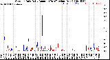 Milwaukee Weather Outdoor Rain<br>Daily Amount<br>(Past/Previous Year)