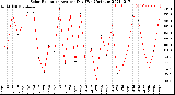 Milwaukee Weather Solar Radiation<br>Avg per Day W/m2/minute