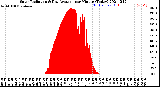 Milwaukee Weather Solar Radiation<br>& Day Average<br>per Minute<br>(Today)