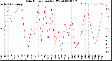 Milwaukee Weather Solar Radiation<br>per Day KW/m2