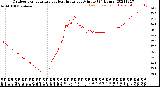 Milwaukee Weather Outdoor Temperature<br>vs Heat Index<br>per Minute<br>(24 Hours)