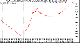 Milwaukee Weather Outdoor Temperature<br>vs Wind Chill<br>per Minute<br>(24 Hours)