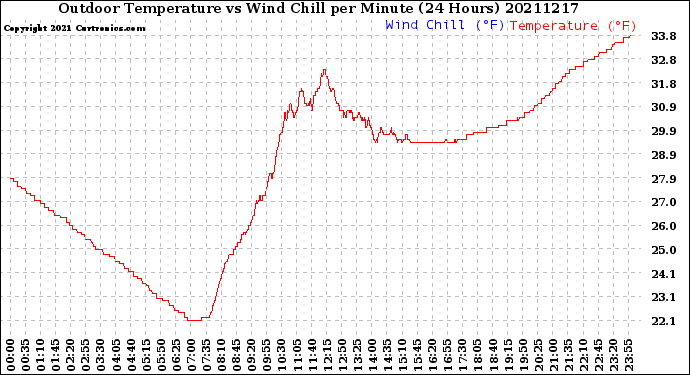 Milwaukee Weather Outdoor Temperature<br>vs Wind Chill<br>per Minute<br>(24 Hours)