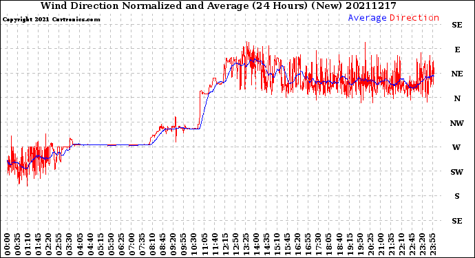 Milwaukee Weather Wind Direction<br>Normalized and Average<br>(24 Hours) (New)