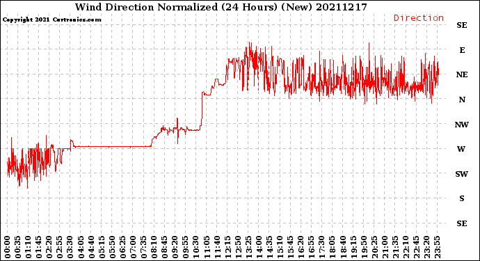 Milwaukee Weather Wind Direction<br>Normalized<br>(24 Hours) (New)