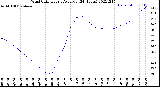 Milwaukee Weather Wind Chill<br>Hourly Average<br>(24 Hours)