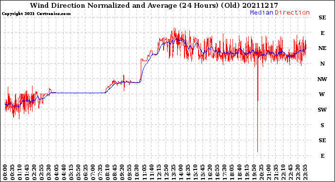 Milwaukee Weather Wind Direction<br>Normalized and Average<br>(24 Hours) (Old)