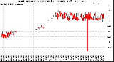 Milwaukee Weather Wind Direction<br>Normalized<br>(24 Hours) (Old)