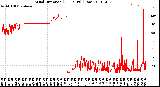 Milwaukee Weather Wind Direction<br>(24 Hours) (Raw)