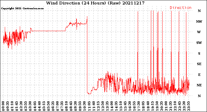 Milwaukee Weather Wind Direction<br>(24 Hours) (Raw)