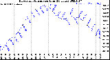 Milwaukee Weather Barometric Pressure<br>per Hour<br>(24 Hours)