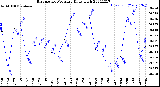 Milwaukee Weather Barometric Pressure<br>Daily High