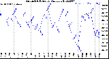 Milwaukee Weather Barometric Pressure<br>Daily Low