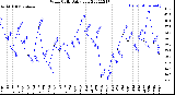 Milwaukee Weather Wind Chill<br>Daily Low