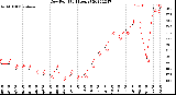 Milwaukee Weather Dew Point<br>(24 Hours)