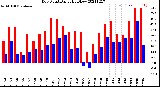 Milwaukee Weather Dew Point<br>Daily High/Low