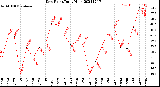 Milwaukee Weather Dew Point<br>Daily High