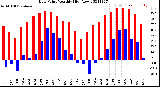 Milwaukee Weather Dew Point<br>Monthly High/Low