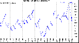 Milwaukee Weather Dew Point<br>Daily Low