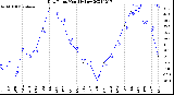 Milwaukee Weather Dew Point<br>Monthly Low