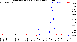 Milwaukee Weather Evapotranspiration<br>vs Rain per Day<br>(Inches)