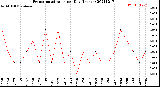 Milwaukee Weather Evapotranspiration<br>per Day (Inches)