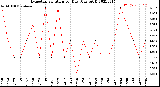 Milwaukee Weather Evapotranspiration<br>per Day (Ozs sq/ft)