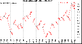 Milwaukee Weather Heat Index<br>Daily High