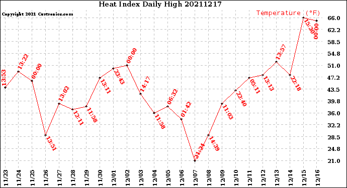 Milwaukee Weather Heat Index<br>Daily High