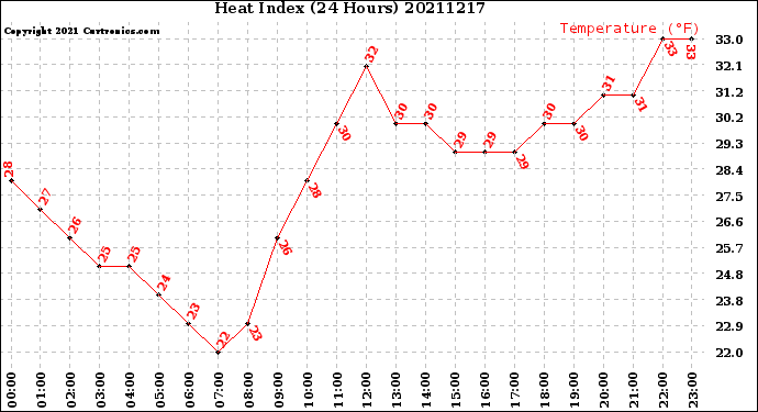 Milwaukee Weather Heat Index<br>(24 Hours)