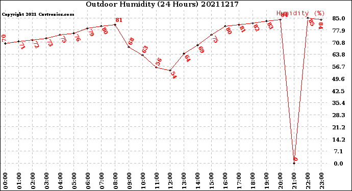 Milwaukee Weather Outdoor Humidity<br>(24 Hours)