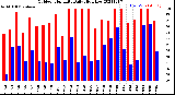 Milwaukee Weather Outdoor Humidity<br>Daily High/Low