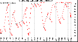 Milwaukee Weather Outdoor Humidity<br>Daily High