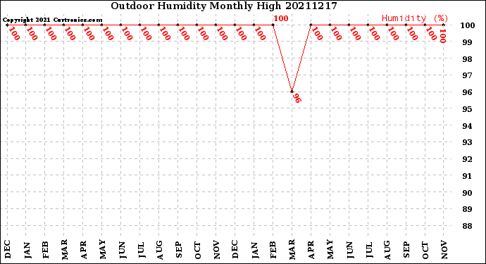 Milwaukee Weather Outdoor Humidity<br>Monthly High