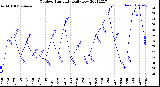 Milwaukee Weather Outdoor Humidity<br>Daily Low