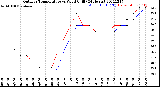 Milwaukee Weather Outdoor Temperature<br>vs Wind Chill<br>(24 Hours)