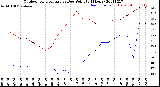 Milwaukee Weather Outdoor Temperature<br>vs Dew Point<br>(24 Hours)