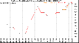 Milwaukee Weather Outdoor Temperature<br>vs Heat Index<br>(24 Hours)