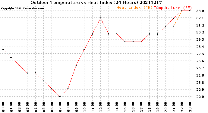 Milwaukee Weather Outdoor Temperature<br>vs Heat Index<br>(24 Hours)