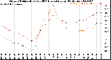 Milwaukee Weather Outdoor Temperature<br>vs THSW Index<br>per Hour<br>(24 Hours)