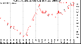 Milwaukee Weather Outdoor Temperature<br>per Hour<br>(24 Hours)