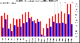 Milwaukee Weather Outdoor Temperature<br>Daily High/Low