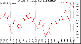 Milwaukee Weather Outdoor Temperature<br>Daily High