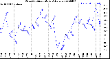 Milwaukee Weather Outdoor Temperature<br>Daily Low