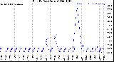 Milwaukee Weather Rain<br>By Day<br>(Inches)