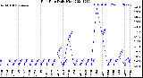 Milwaukee Weather Rain Rate<br>Daily High