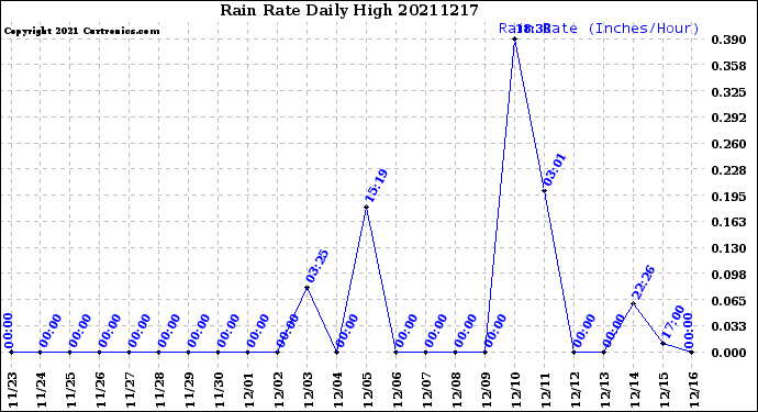 Milwaukee Weather Rain Rate<br>Daily High