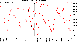 Milwaukee Weather Solar Radiation<br>Daily